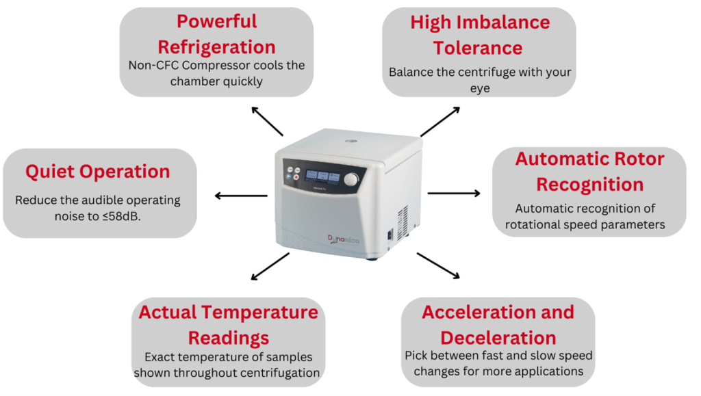 Infographic describing six key features of the Velocity 15R Pro centrifuge: Powerful refrigeration, high imbalance tolerance, quiet operation, automatic rotor recognition, actual temperature readings and accelerations and deceleration 